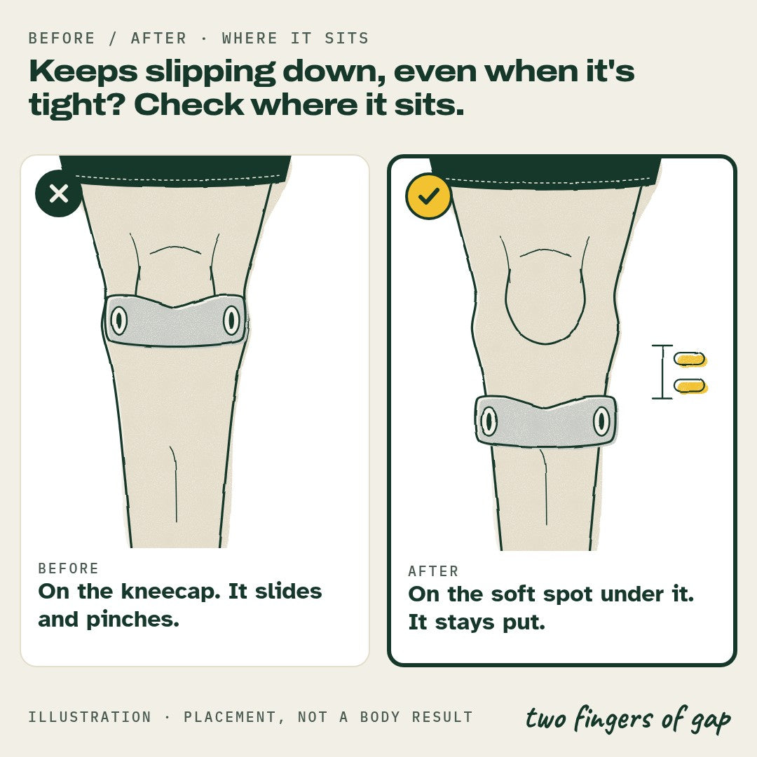 Before and after: on the kneecap it slides; on the soft spot under it, it stays put