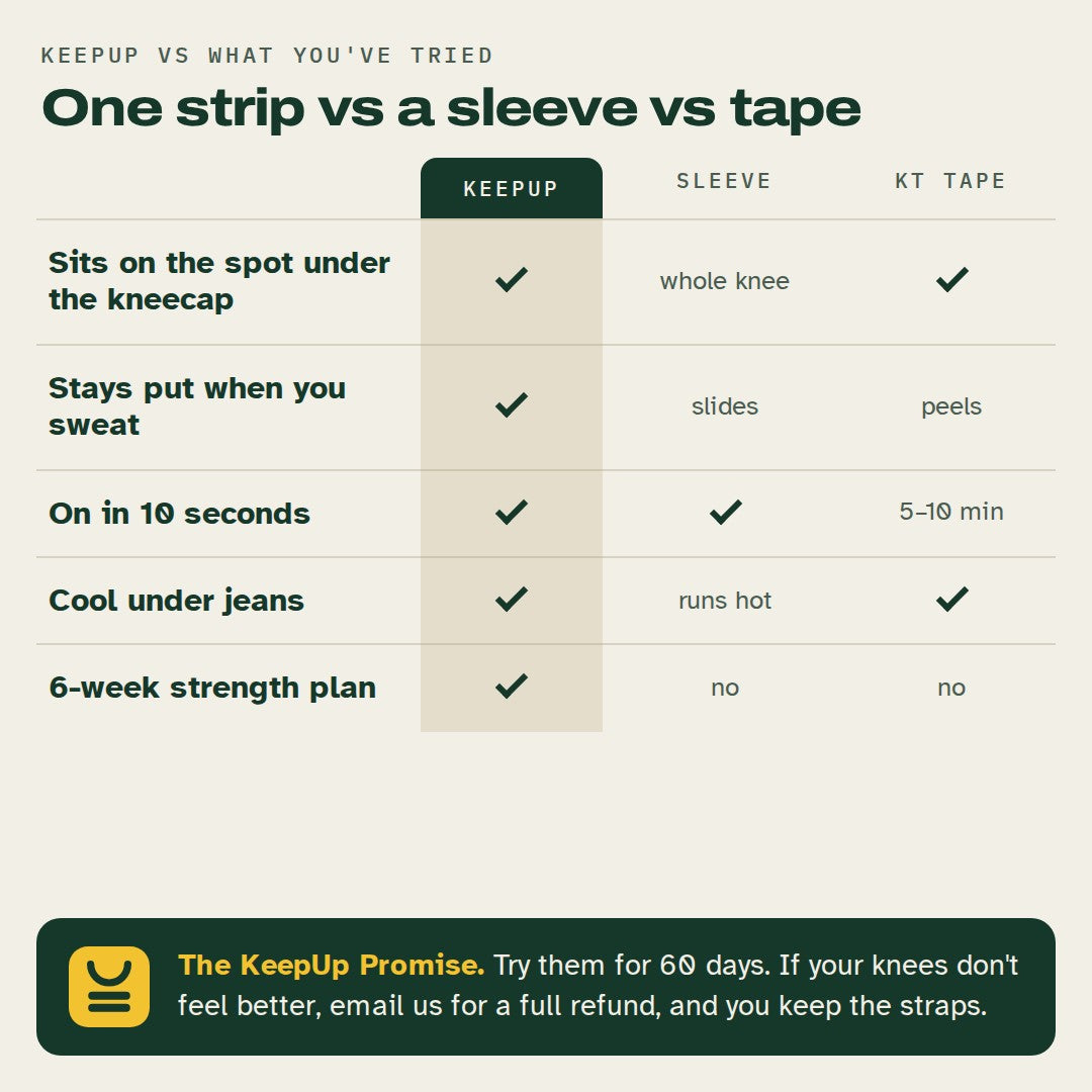 KeepUp vs a sleeve vs KT tape, plus the KeepUp Promise: 60 days, full refund, keep the straps